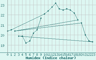 Courbe de l'humidex pour Boulogne (62)