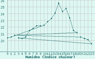 Courbe de l'humidex pour Cressier