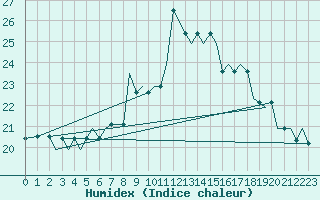 Courbe de l'humidex pour Bournemouth (UK)