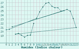 Courbe de l'humidex pour Charleroi (Be)