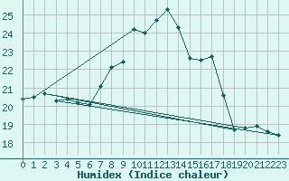 Courbe de l'humidex pour Kinloss