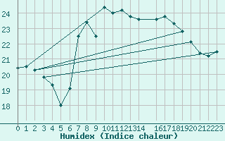 Courbe de l'humidex pour Cabo Busto