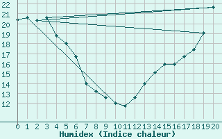 Courbe de l'humidex pour Lac Saint-Pierre