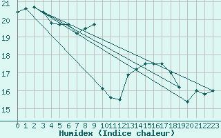 Courbe de l'humidex pour Aniane (34)