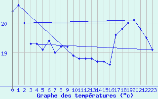 Courbe de tempratures pour Fiscaglia Migliarino (It)