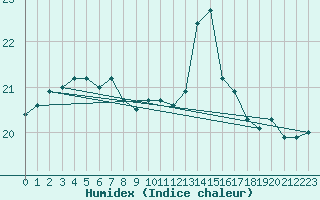 Courbe de l'humidex pour Dinard (35)