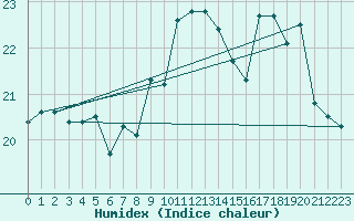 Courbe de l'humidex pour Ile de Groix (56)