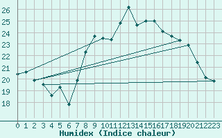 Courbe de l'humidex pour Adra