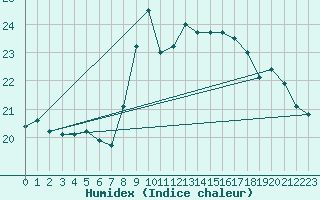 Courbe de l'humidex pour Cap Bar (66)