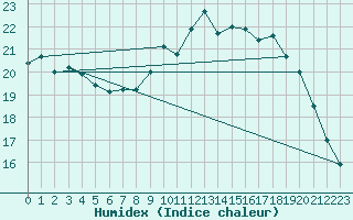 Courbe de l'humidex pour Abbeville (80)