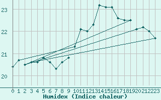 Courbe de l'humidex pour Pointe de Penmarch (29)