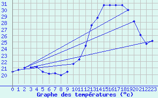 Courbe de tempratures pour Amiens - Dury (80)