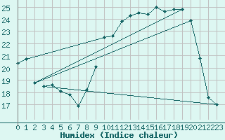 Courbe de l'humidex pour Vanclans (25)
