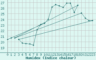 Courbe de l'humidex pour Saint-Brieuc (22)