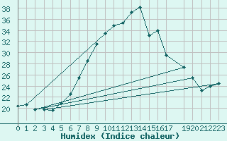 Courbe de l'humidex pour Twenthe (PB)