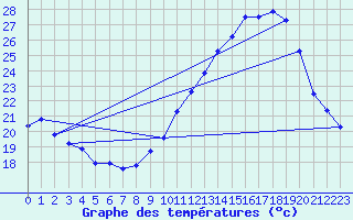 Courbe de tempratures pour Verneuil (78)