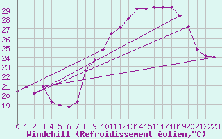 Courbe du refroidissement olien pour Estoher (66)