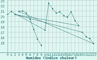 Courbe de l'humidex pour Mazres Le Massuet (09)