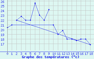 Courbe de tempratures pour Fuzhou