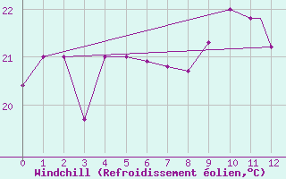 Courbe du refroidissement olien pour Bermuda