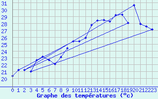 Courbe de tempratures pour Six-Fours (83)