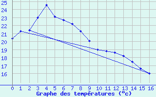 Courbe de tempratures pour Wakayama