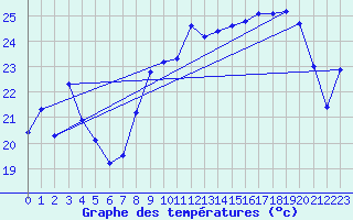 Courbe de tempratures pour Cap Corse (2B)
