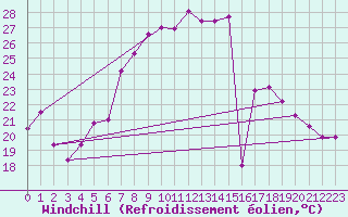 Courbe du refroidissement olien pour Cotnari