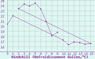 Courbe du refroidissement olien pour Maryborough