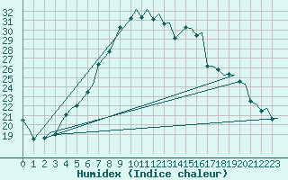 Courbe de l'humidex pour Molde / Aro