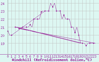 Courbe du refroidissement olien pour Brindisi