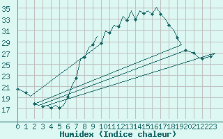 Courbe de l'humidex pour Hamburg-Fuhlsbuettel