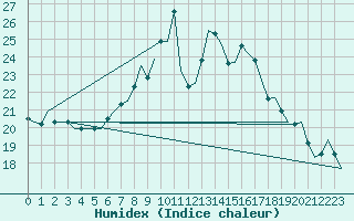 Courbe de l'humidex pour Duesseldorf