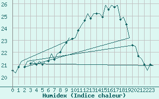 Courbe de l'humidex pour Eindhoven (PB)