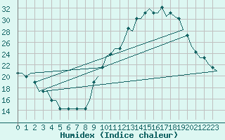 Courbe de l'humidex pour Bern / Belp