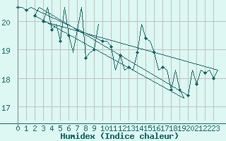 Courbe de l'humidex pour Santander / Parayas
