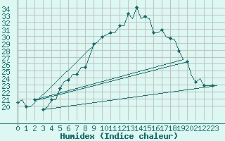 Courbe de l'humidex pour Firenze / Peretola