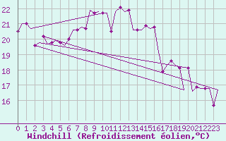 Courbe du refroidissement olien pour Roma Fiumicino