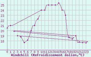 Courbe du refroidissement olien pour Djerba Mellita