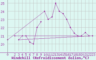 Courbe du refroidissement olien pour Tetuan / Sania Ramel