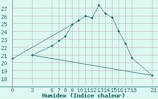 Courbe de l'humidex pour Tokat