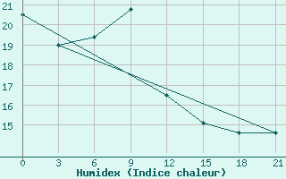 Courbe de l'humidex pour Kasin