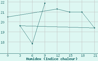 Courbe de l'humidex pour Santander (Esp)