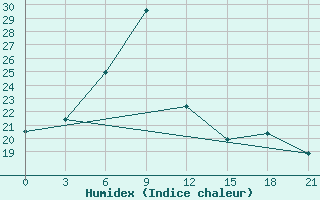 Courbe de l'humidex pour Novaja Ladoga