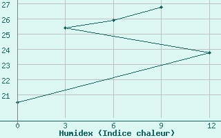 Courbe de l'humidex pour Dali