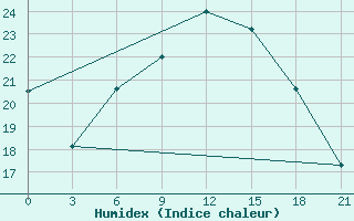 Courbe de l'humidex pour Zlobin