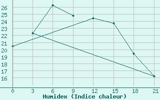 Courbe de l'humidex pour Rjazsk