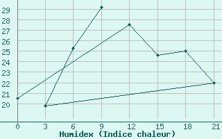 Courbe de l'humidex pour Turku Artukainen