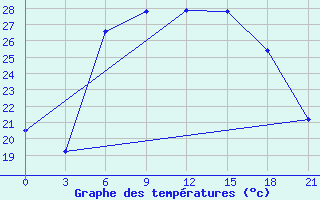 Courbe de tempratures pour Chornomors