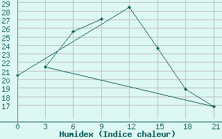 Courbe de l'humidex pour Velikie Luki